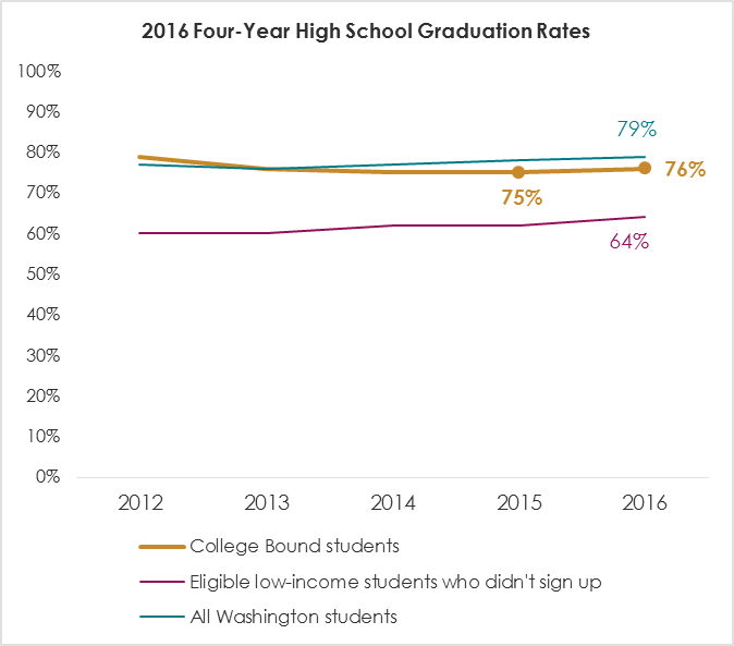 Graph of 2016 Four-Year High School Graduation Rates. Press release includes key takeaways. 