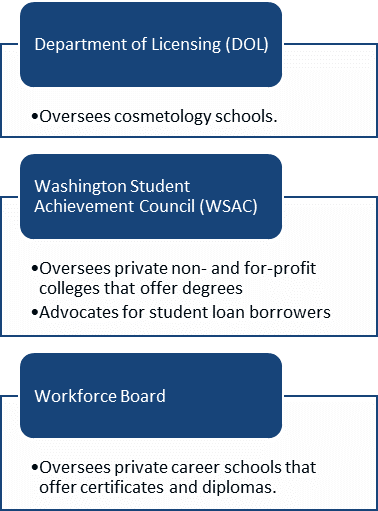 Department of Licensing (DOL): Oversees cosmetology schools. Washington Student Achievement Council (WSAC): Oversees private non- and for-profit colleges that offer degrees; Advocates for student loan borrowers. Workforce Board: Oversees private career schools that offer certificates and diplomas. 