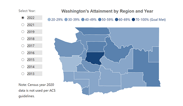 A map of Washington counties shaded by attainment rate, with King County showing the highest rate (70%) and Grays Harbor and Mason County showing the lowest (28%).