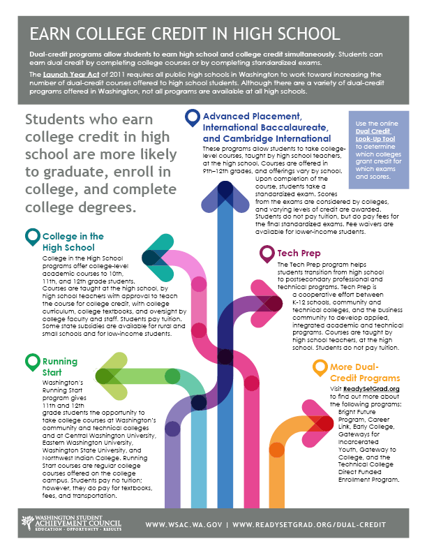 Dual Credit Wsac - dual credit graphic