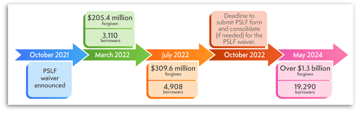 PSLF timeline