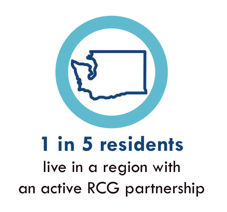 1 in 5 residents live in a region with an active RCG partnership