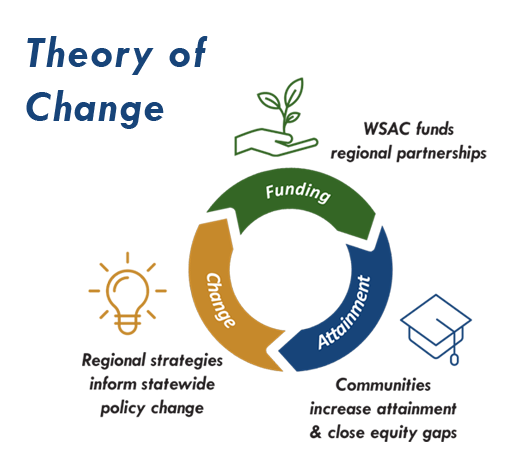 The Regional Partnership 'Theory of Change': funding leads to increased attainment, which in turn informs statewide policy change, and the cycle continues.