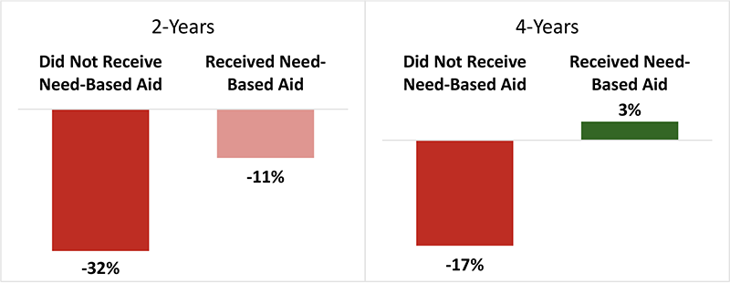 A graphic comparing enrollment drops at 2- and 4-year colleges for students who did not receive need-based aid (-32% and -17%, respectively) to students who did receive aid (-11% and +3%, respectively).